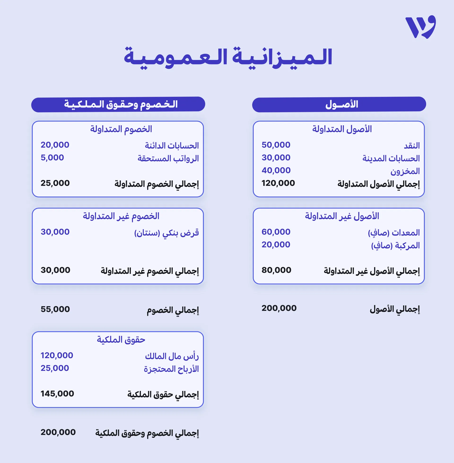 قائمة المركز المالي